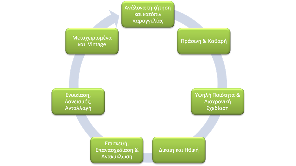 7 ΦΑΣΕΙΣ ΤΗΣ ΒΙΩΣΙΜΗΣ ΜΟΔΑΣ
