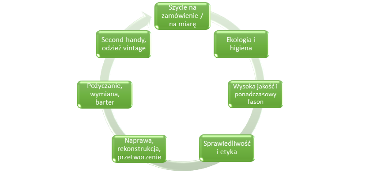 7 etapów mody zrównoważonej