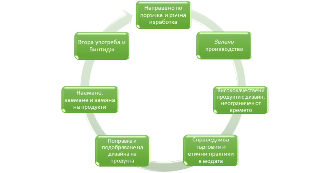 7 етапа на устойчивата мода